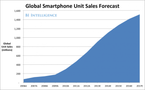 smartphone market growth