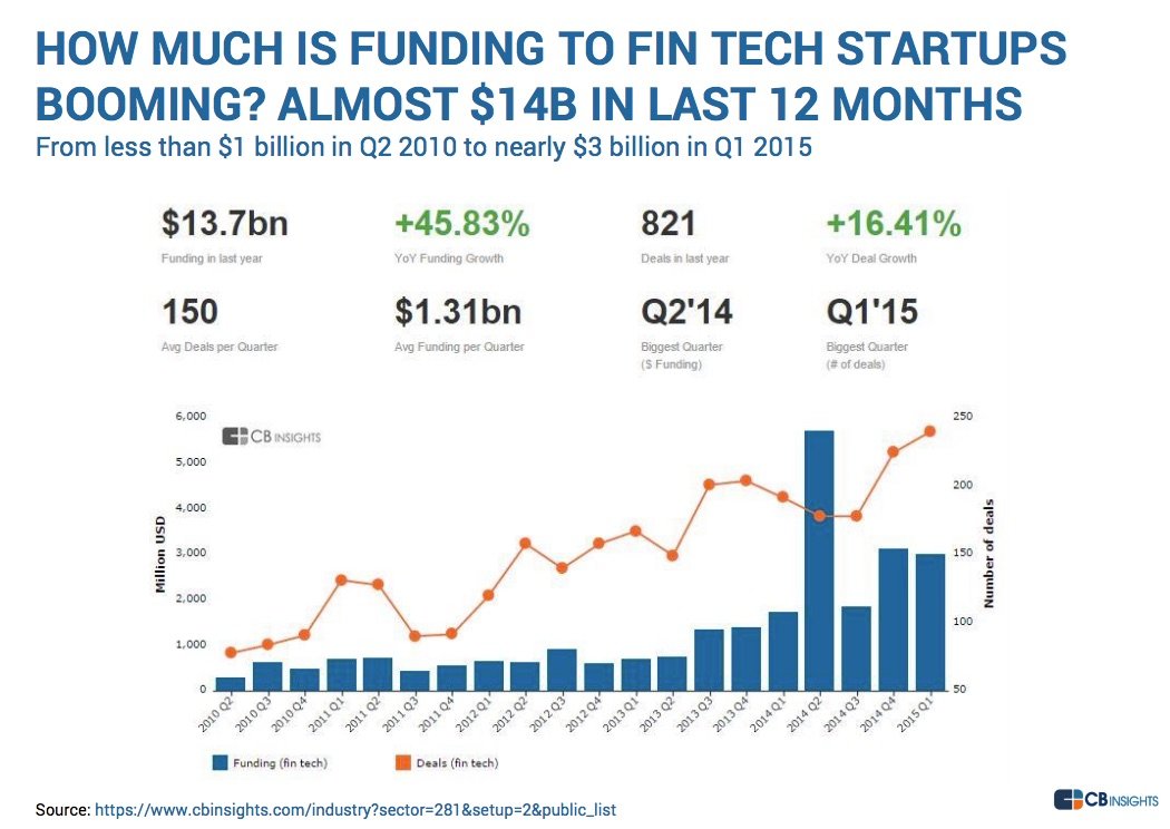 fintech funding growth 2015