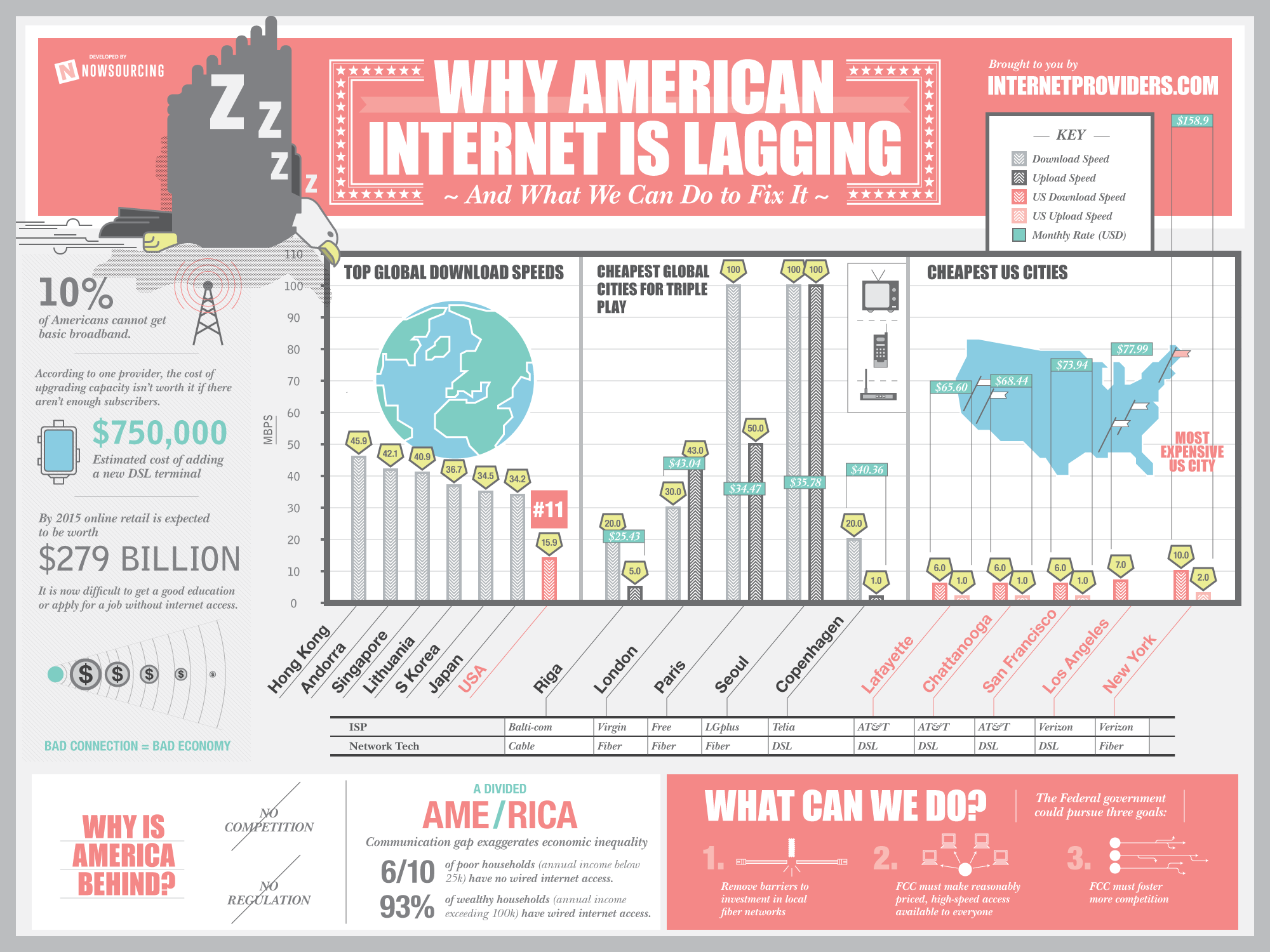 american-internet-lagging-2000