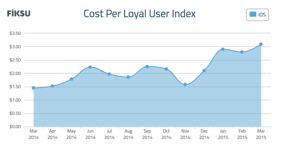 mobile app user aquisition 