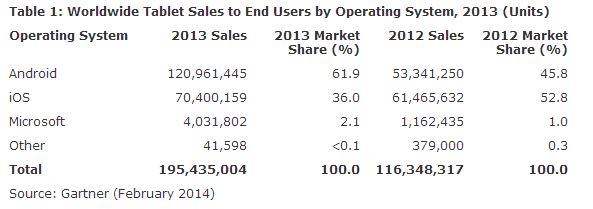 Gartner Tablet Market Share 2013